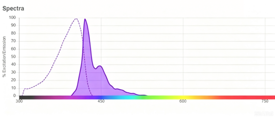 Flow Cytometry Laser